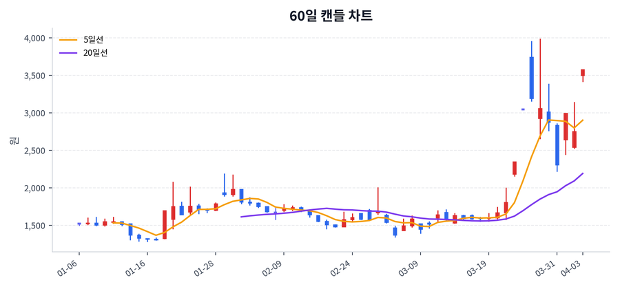 한국첨단소재 Price Chart