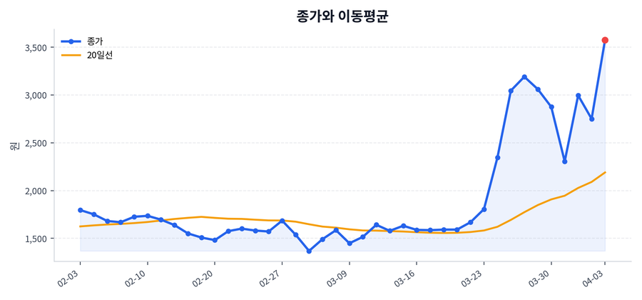 추세와 이동평균