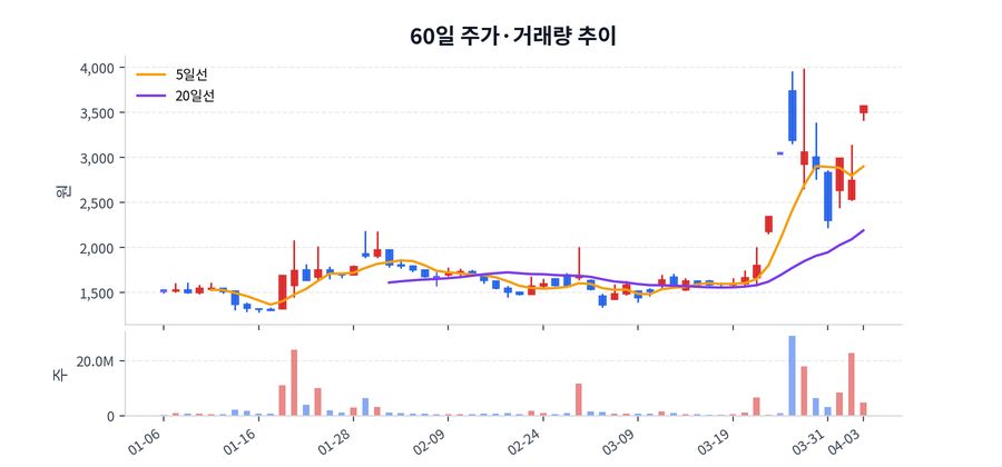 60일 주가·거래량