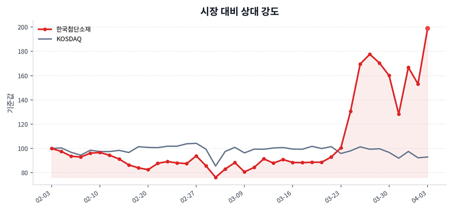 시장 대비 상대 강도