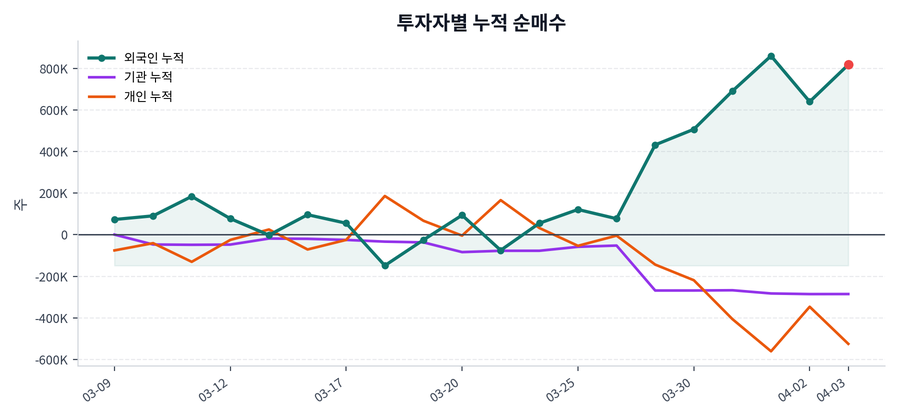 누적 수급 추이