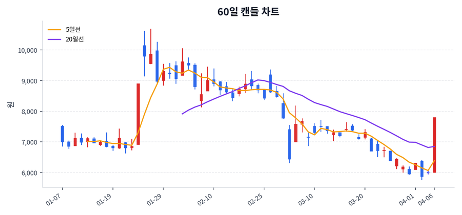 다날 Price Chart