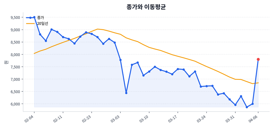 추세와 이동평균