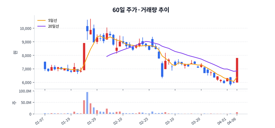 60일 주가·거래량