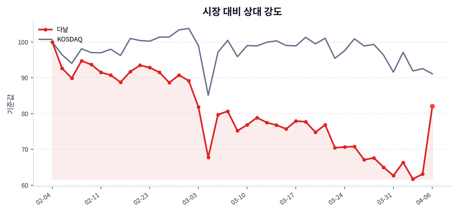 시장 대비 상대 강도