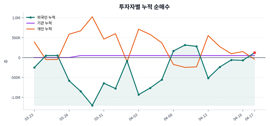 누적 수급 추이