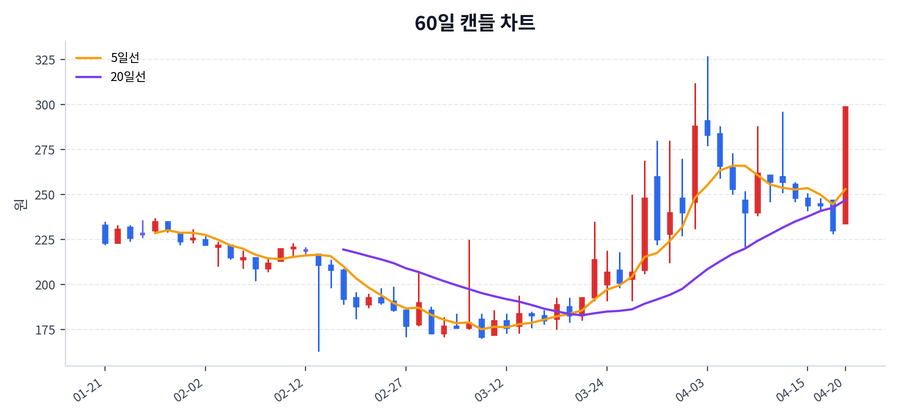 에스아이리소스 Price Chart