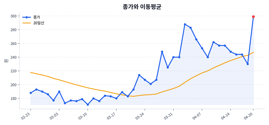 추세와 이동평균