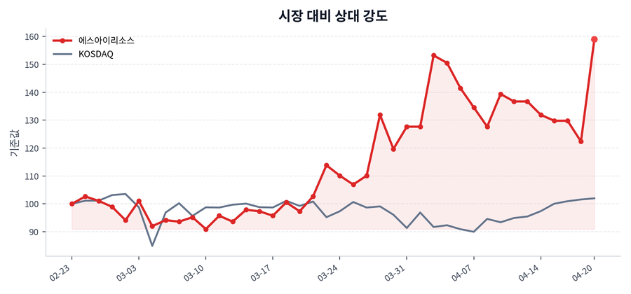시장 대비 상대 강도