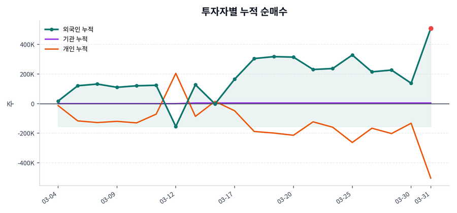 누적 수급 추이
