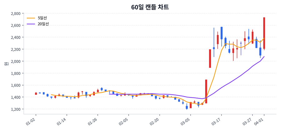 이루온 Price Chart