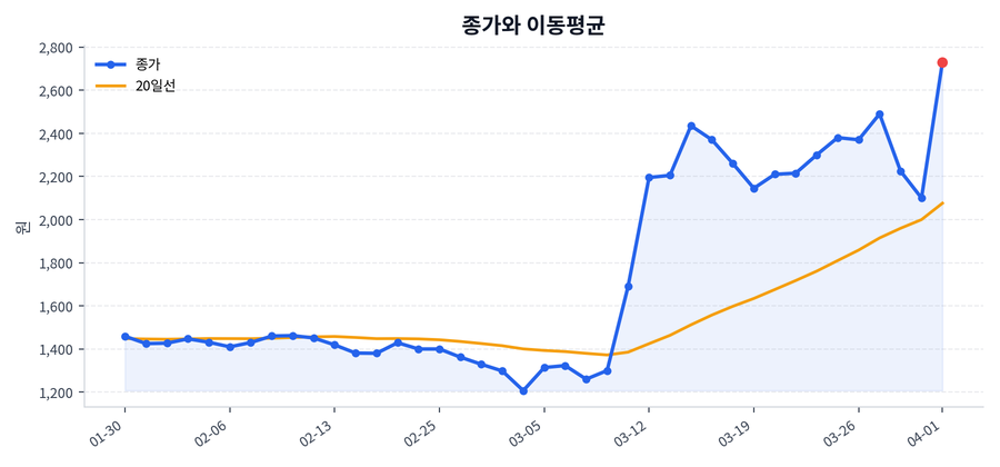 추세와 이동평균