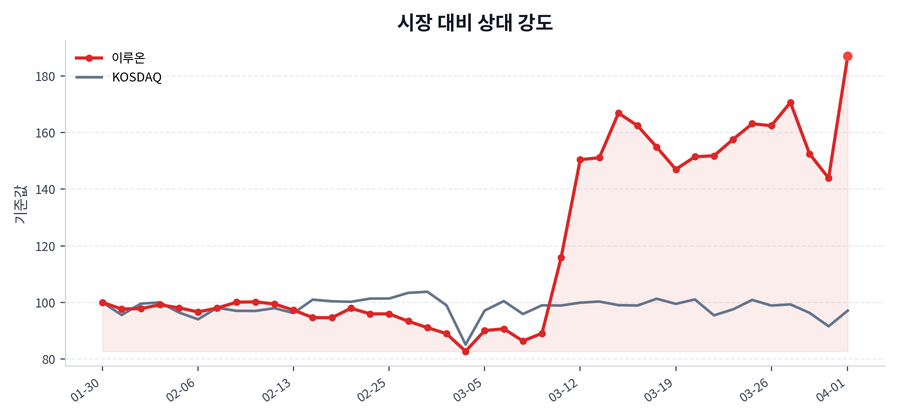 시장 대비 상대 강도