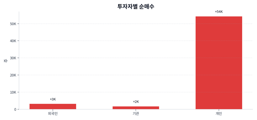 투자자별 순매수
