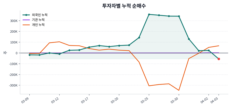 누적 수급 추이