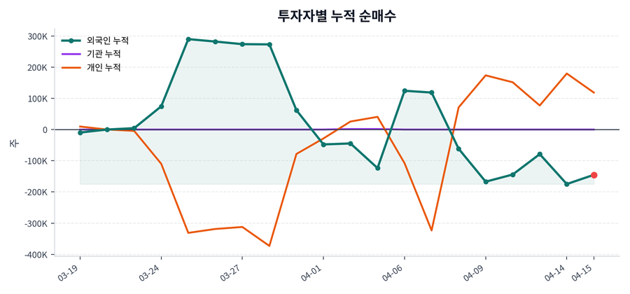 누적 수급 추이