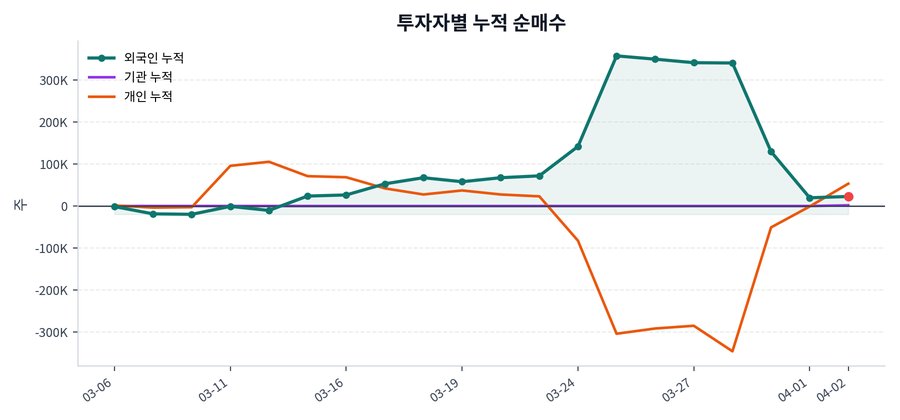 누적 수급 추이