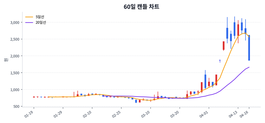CS Price Chart