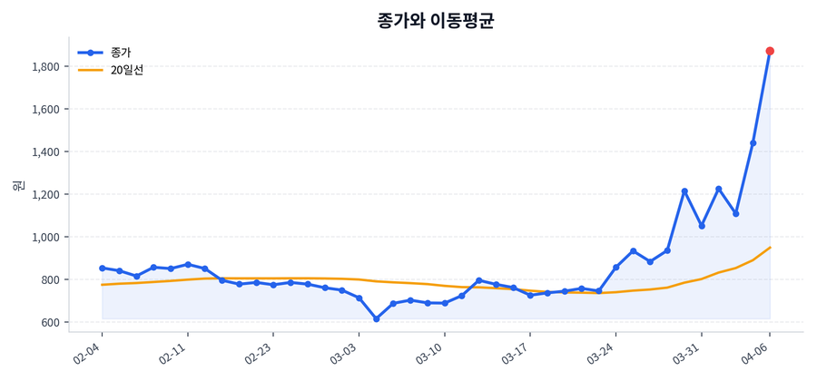 추세와 이동평균