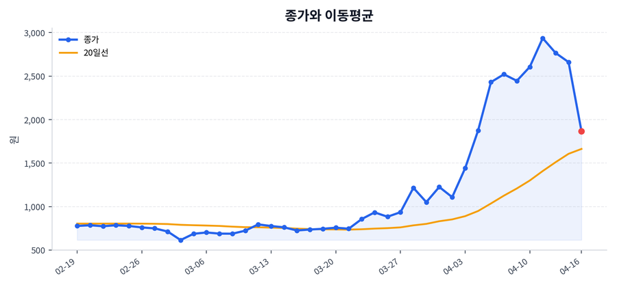 추세와 이동평균
