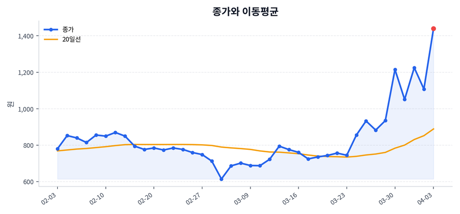 추세와 이동평균