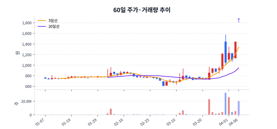 60일 주가·거래량