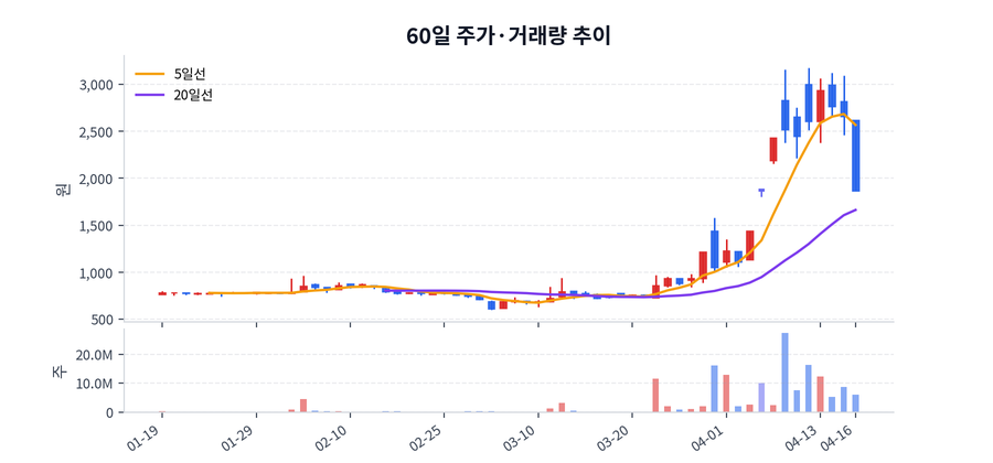 60일 주가·거래량