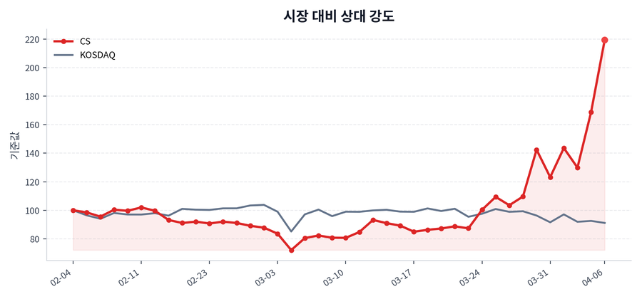 시장 대비 상대 강도