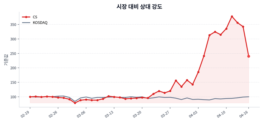 시장 대비 상대 강도