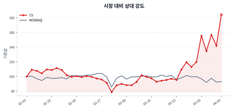 시장 대비 상대 강도