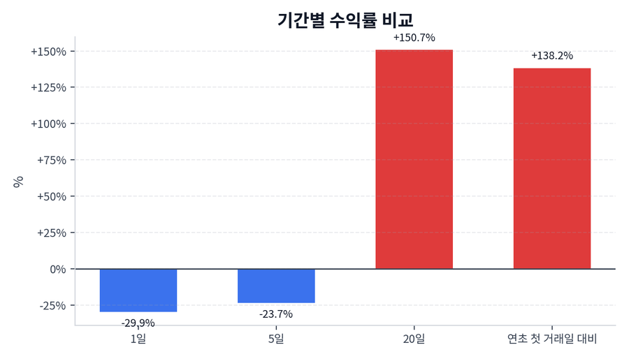 기간 수익률