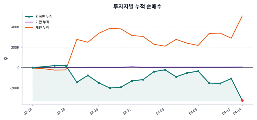 누적 수급 추이