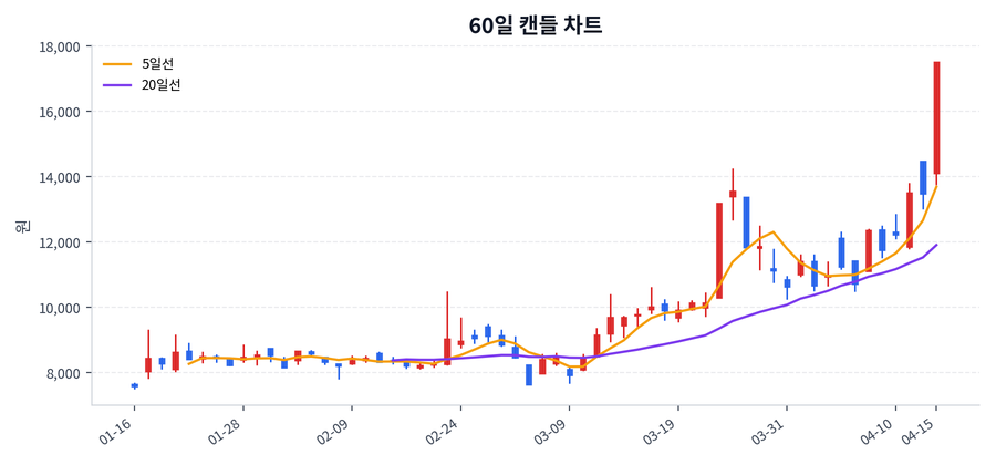 큐에스아이 Price Chart