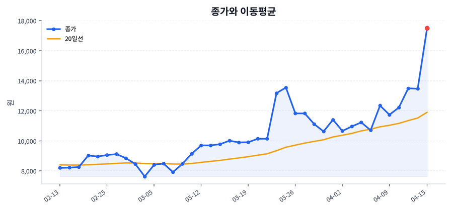 추세와 이동평균