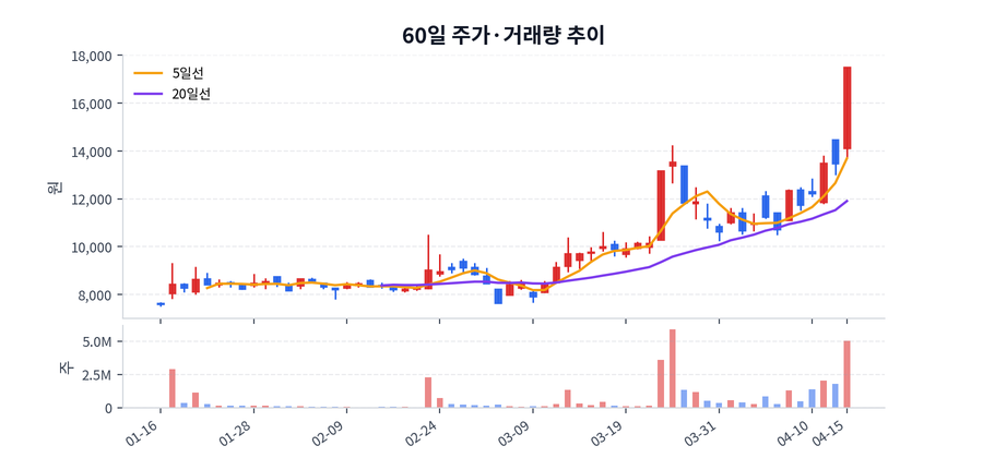 60일 주가·거래량