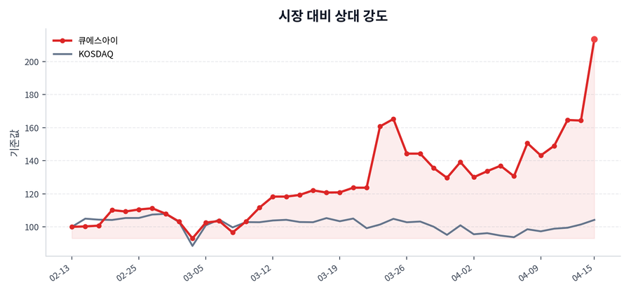 시장 대비 상대 강도