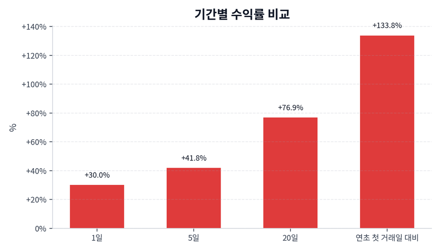 기간 수익률