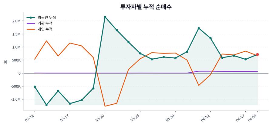누적 수급 추이