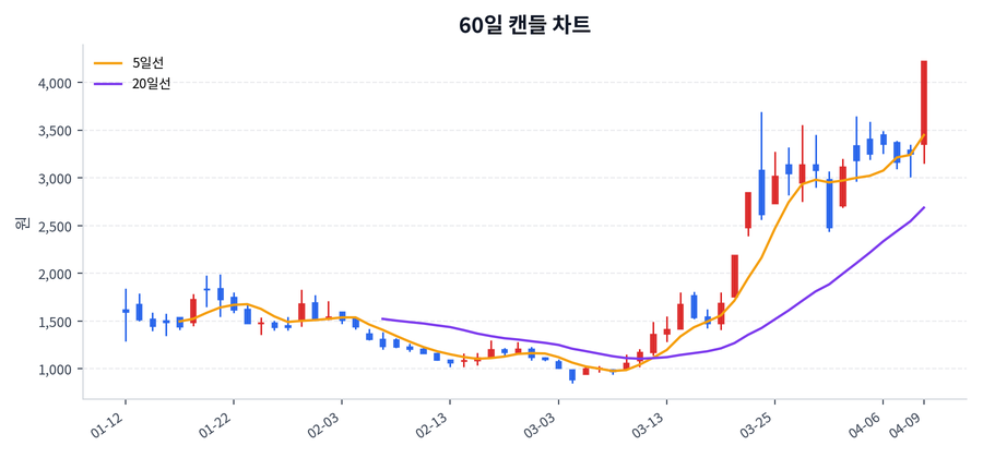 빛과전자 Price Chart
