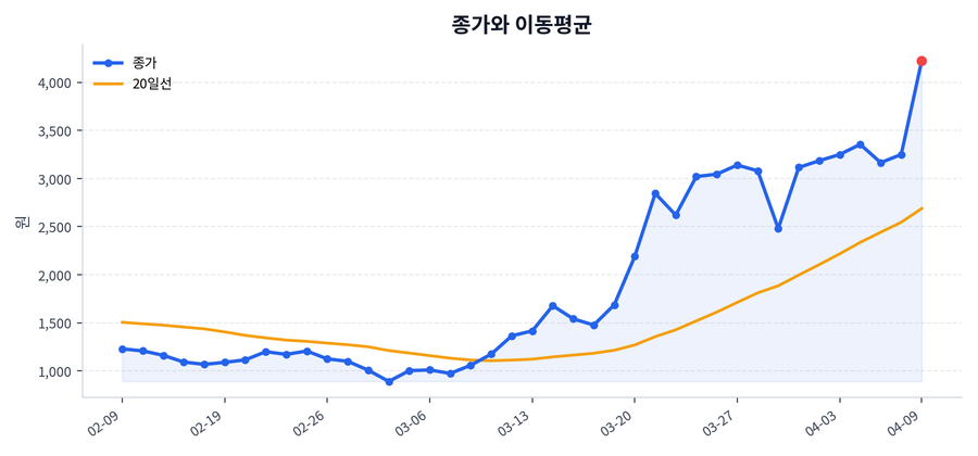 추세와 이동평균