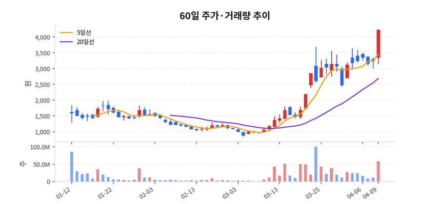 2026년 04월 09일 빛과전자 상승 배경 정리, 수급·뉴스·테마 한눈에 | 빛과전자 핵심 이슈