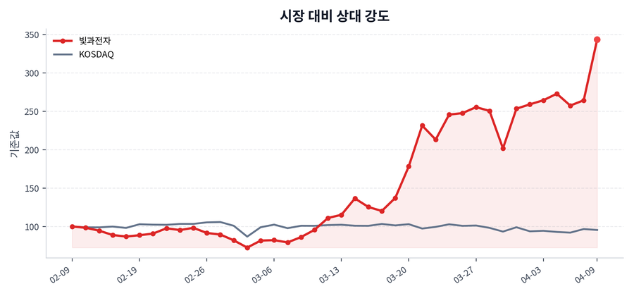 시장 대비 상대 강도
