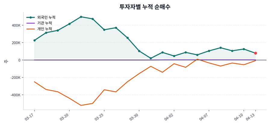 누적 수급 추이