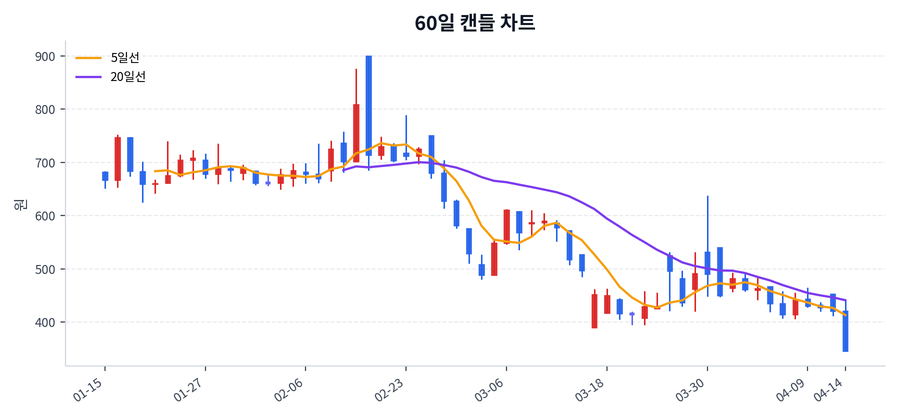 엑시온그룹 Price Chart