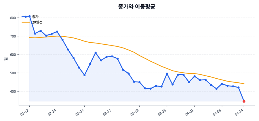 추세와 이동평균
