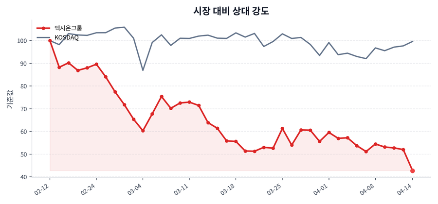 시장 대비 상대 강도