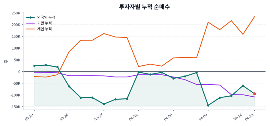 누적 수급 추이
