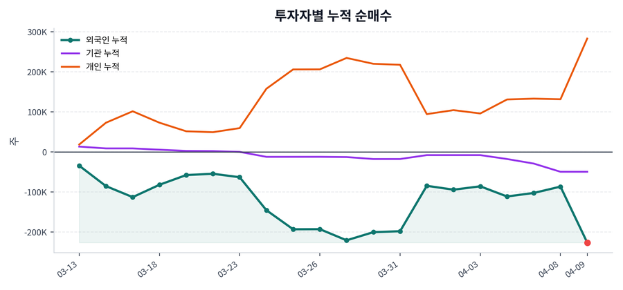 누적 수급 추이