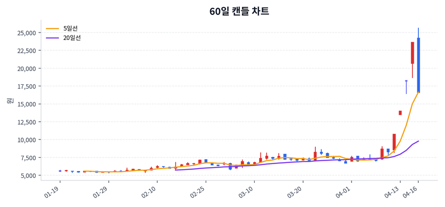 빛샘전자 Price Chart