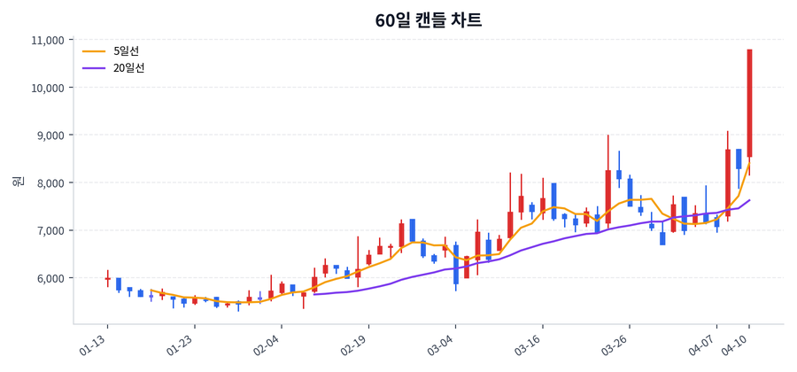 빛샘전자 Price Chart